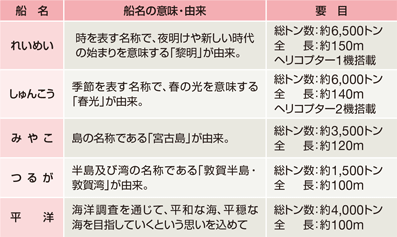 船名 船名の意味・由来 要目