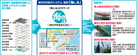 海洋状況表示システム
