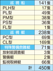 巡視船・巡視艇等の表