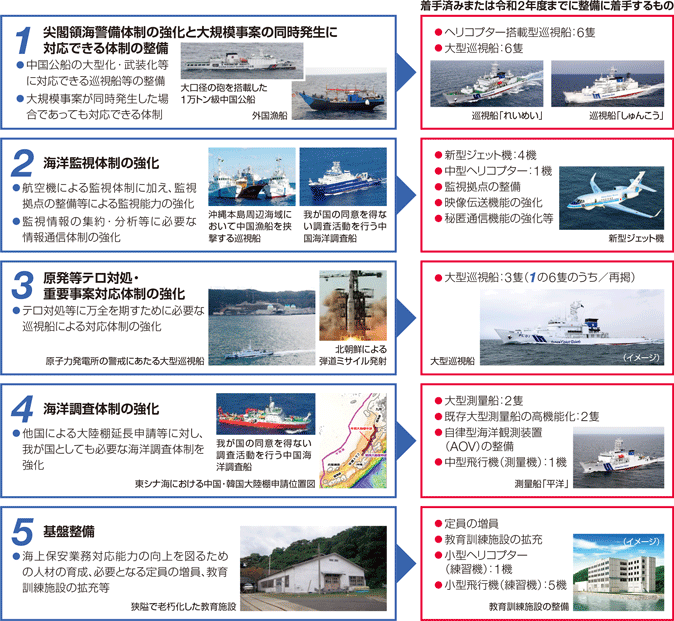 強化の5つの柱