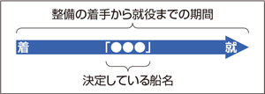 整備の着手から就役までの期間