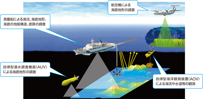 海上保安庁の主な海洋調査