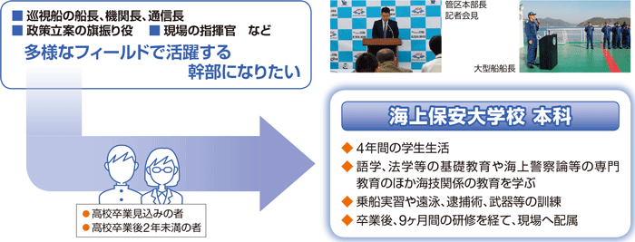 海上保安大学校 本科