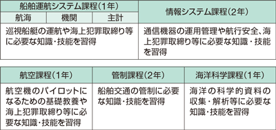 各課程の概要