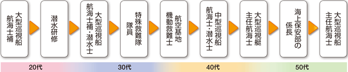 キャリアパスモデル
