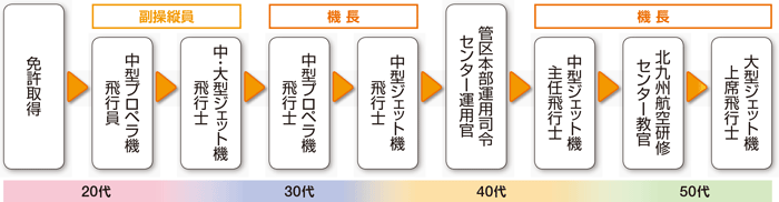 キャリアパスモデル