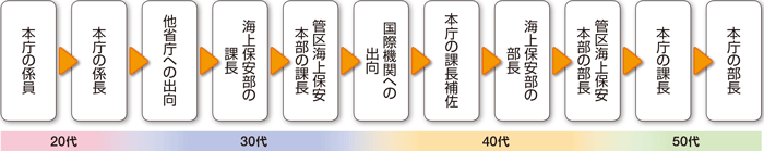 キャリアパスモデル