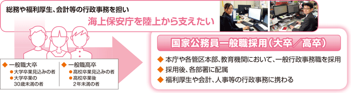 国家公務員一般職採用(大卒/高卒)