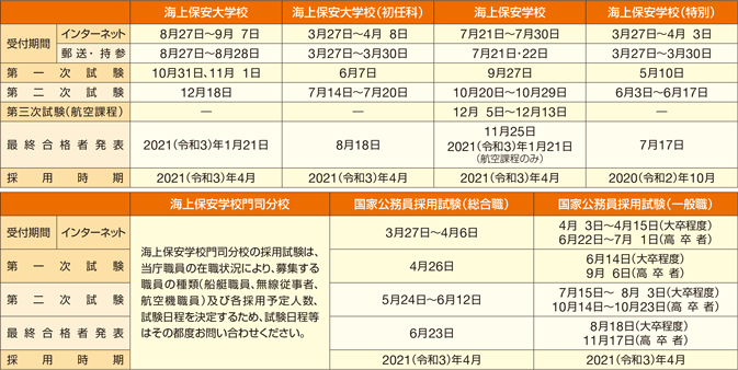 試験日程(令和2年度) ※新型コロナウイルスをめぐる状況により、変更となる場合があります。
