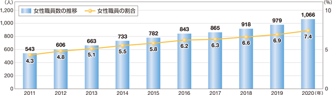 女性職員数の推移及び割合 (令和2年4月1日現在)