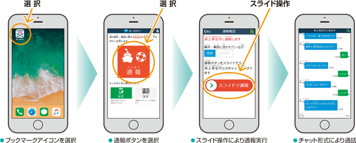 通報要領