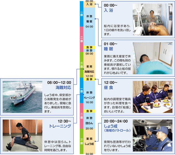 巡視船艇乗組員の1日