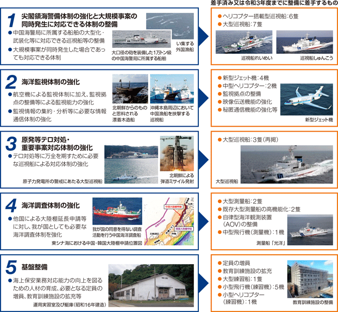 五つの柱と主な整備内容