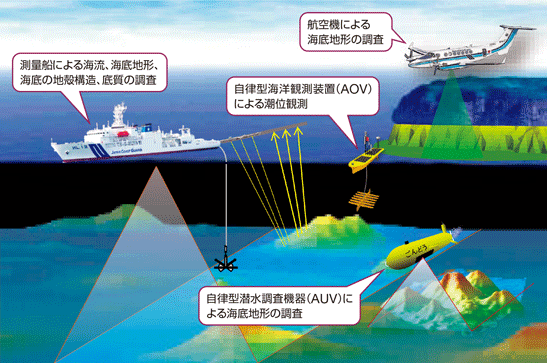海上保安庁の主な海洋調査