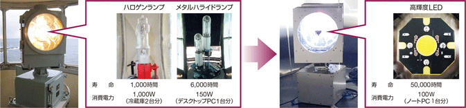 自然災害に強い機器の導入