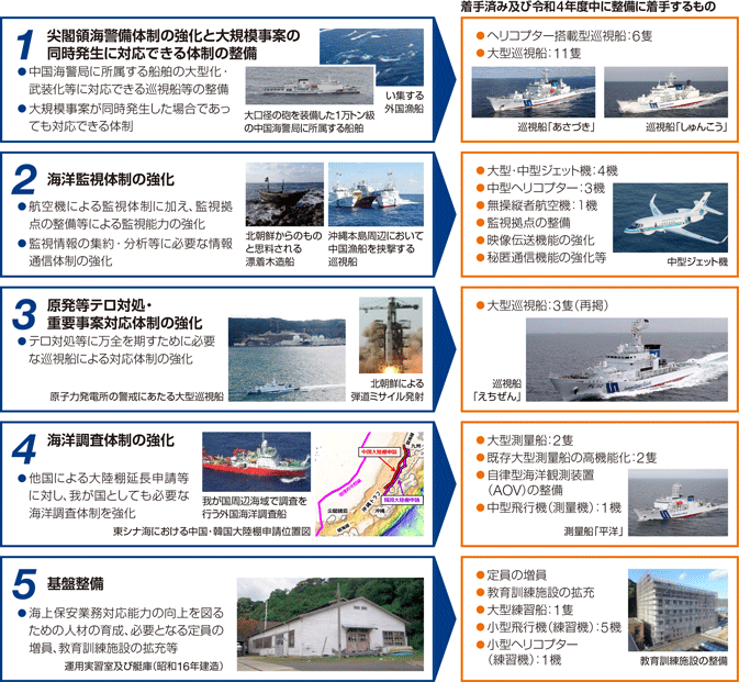 五つの柱と主な整備内容