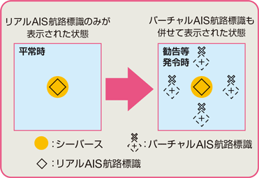 バーチャルAIS航路標識の緊急表示