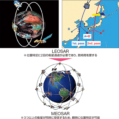 中軌道衛星を利用1