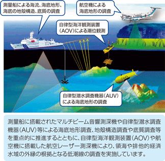 海上保安庁の主な海洋調査