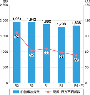 �D�����̐ǐ��A�D�����̂ɂ�鎀�ҁE�s���s���Ґ��̐���