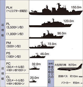 �C��ۈ����̎�ȏ����D���̑傫���i��r�C���[�W�j