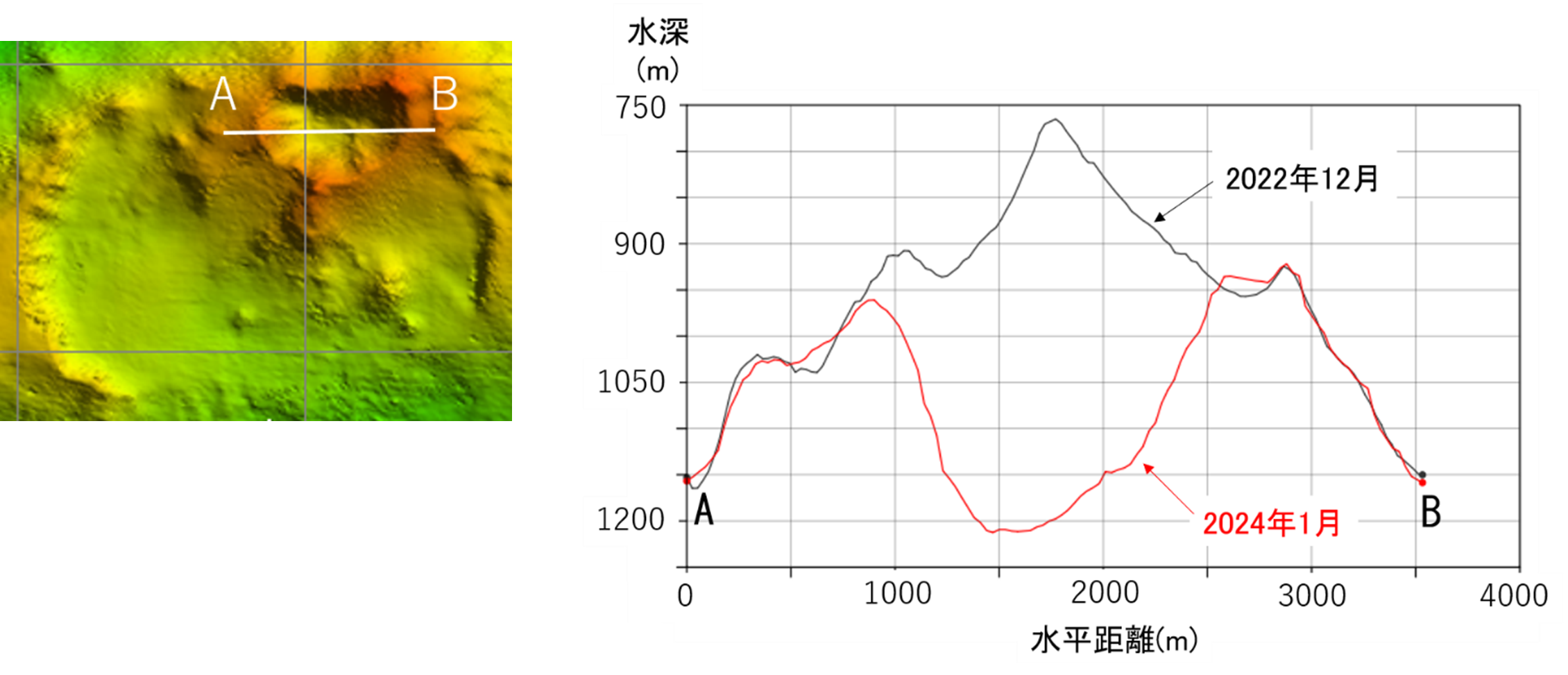 図4 火口付近(上図白線)における断面図 図4 火口付近(上図白線)における断面図