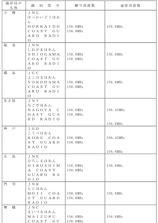 超短波無線電話により通報する場合の通報先です。
